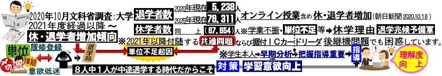 2020年10月 文科省調査:大学の退学者数78,311人オンライン授業含み休・退学者増加傾向